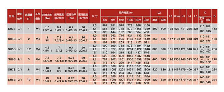 SH運(yùn)行式鋼絲繩電動葫蘆(滑輪倍率2/1)技術(shù)參數(shù)